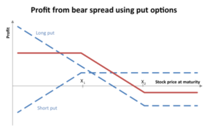 Shorting market via bear put spread