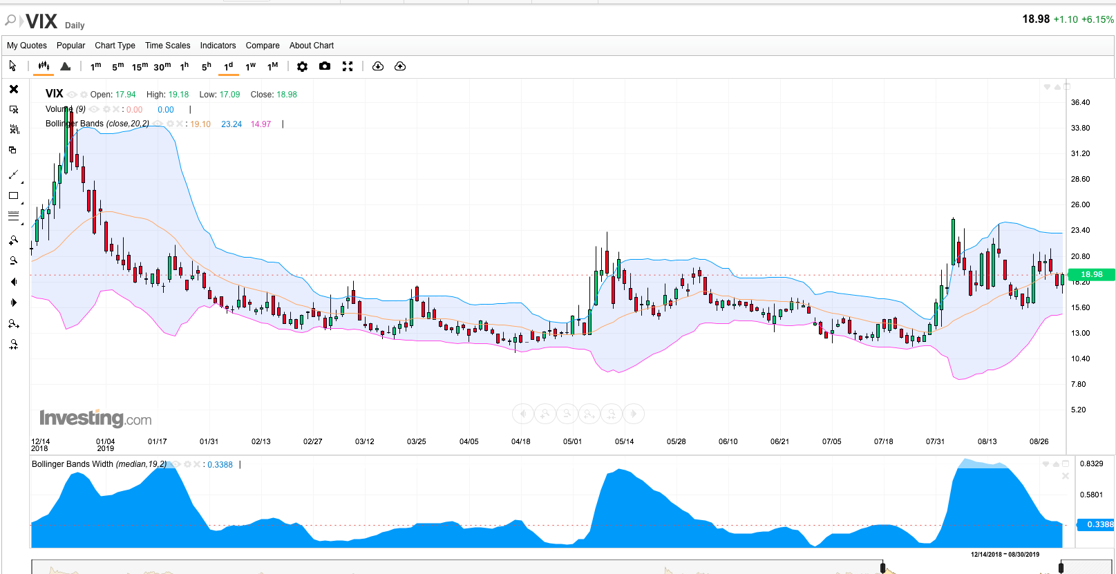 Bollinger Band width 