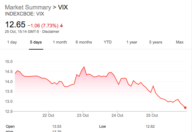 Vix- down down down