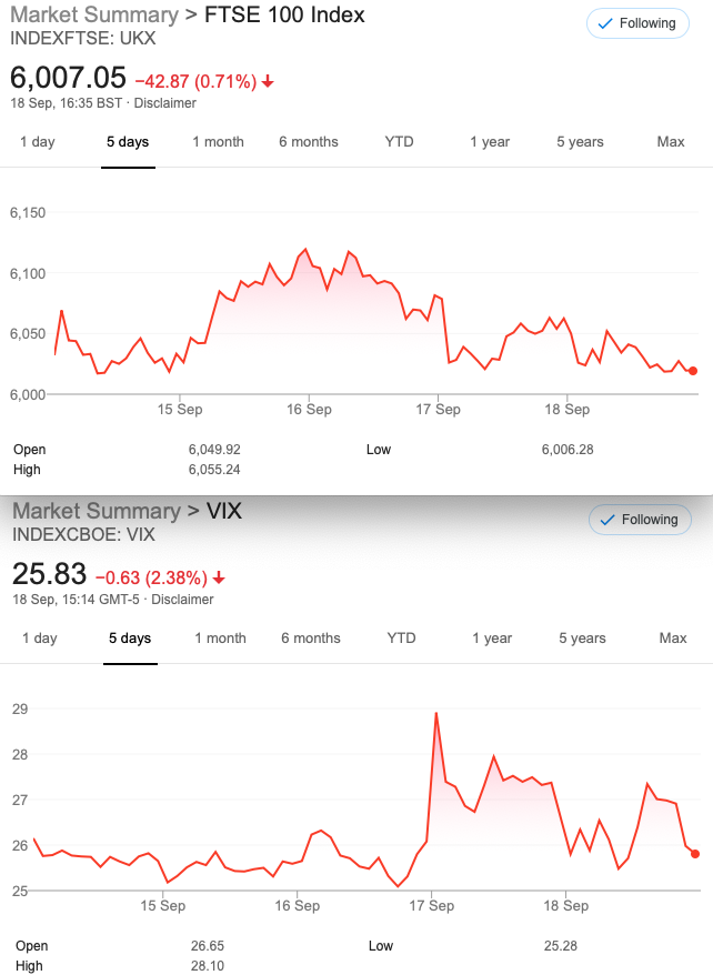 FTSE Compared to VIX (proxy for the overall options market)