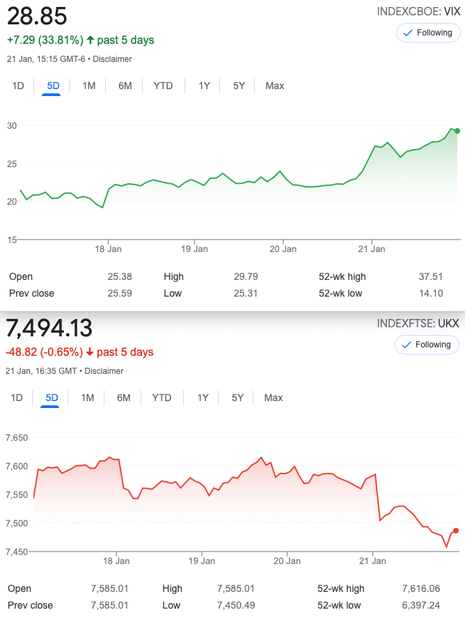 big rise in VIX, FTSE follows SPX rather weakly